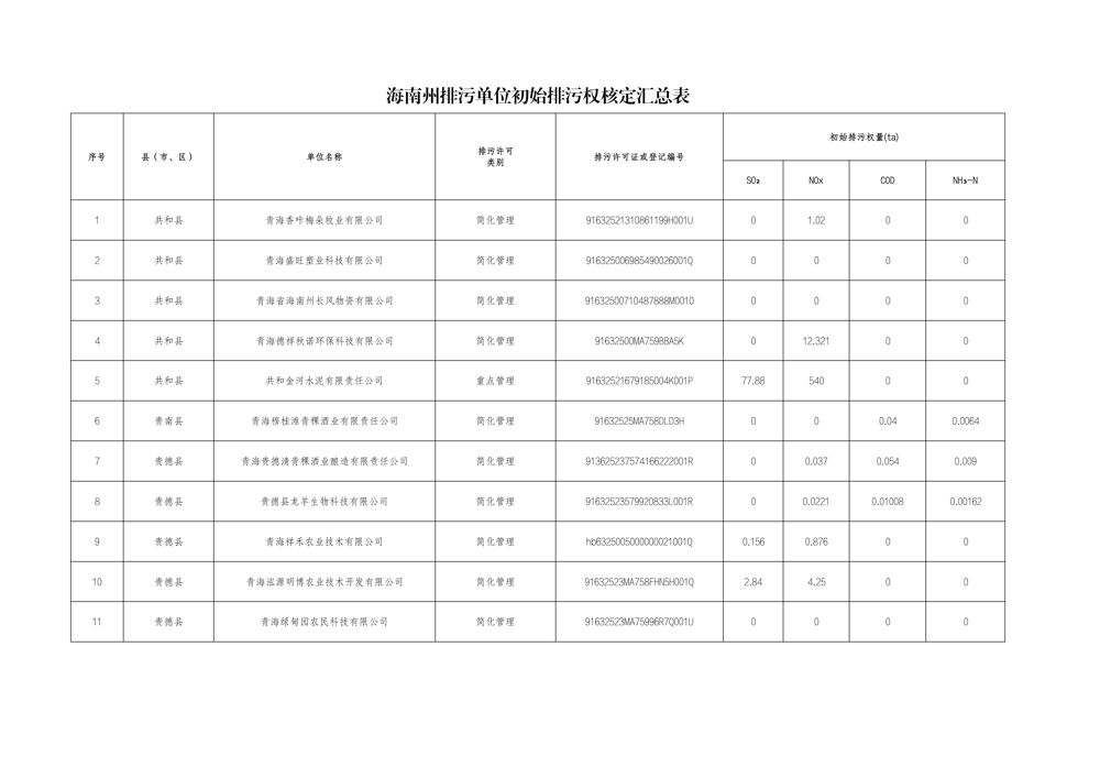 附件5排污单位初始排污权核定汇总表(10)_01